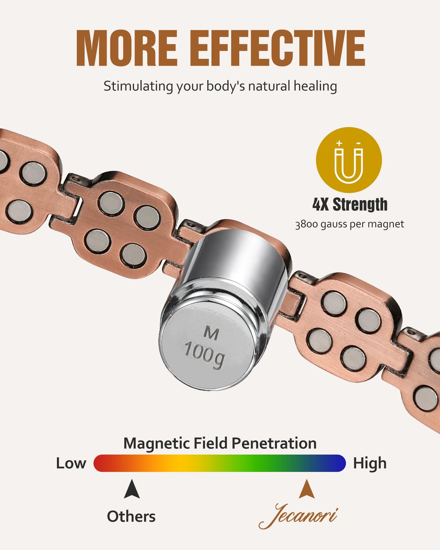 Jecanori Pure Copper Magnetic Bracelet for Women, 4X Strength Magnetic Therapy Bracelet with 3800 Gauss Neodymium Magnets, Adjustable Copper Jewelry Gift