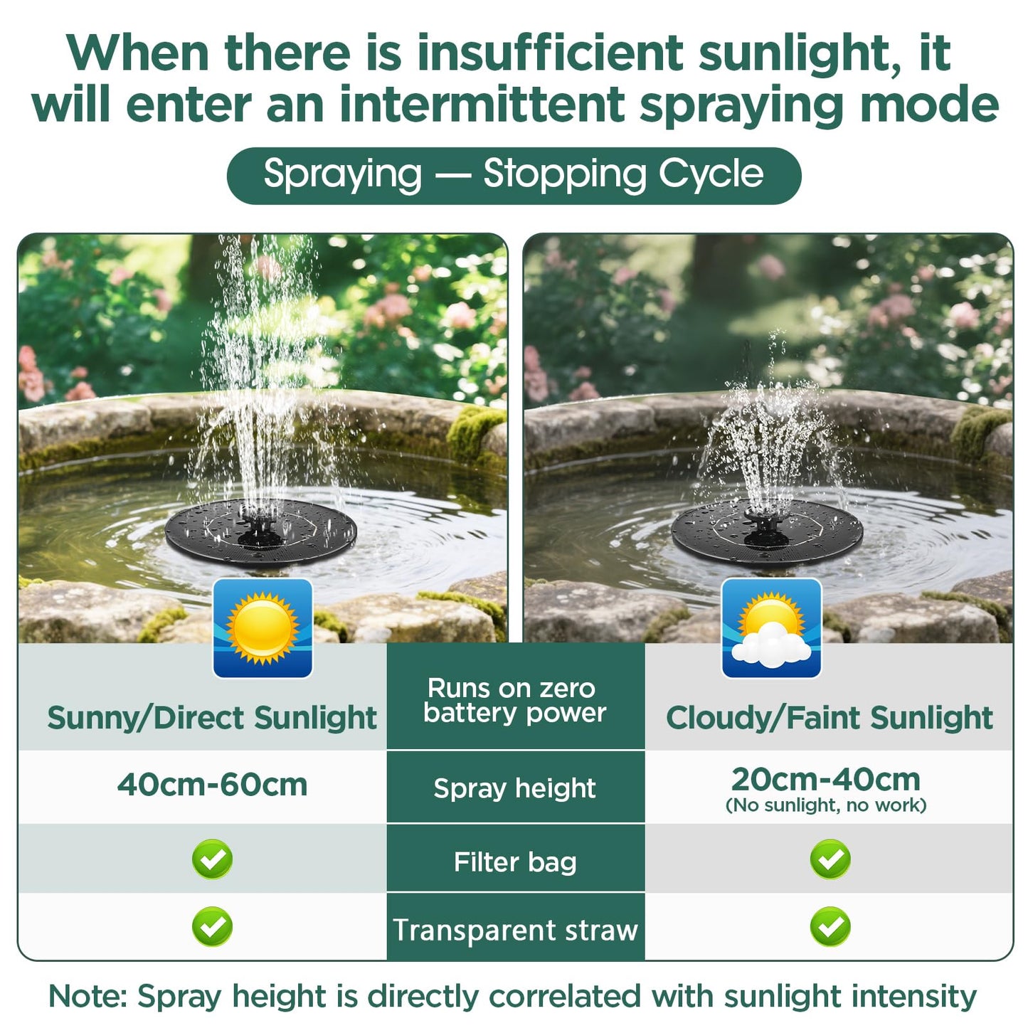 1W Solar Bird Bath Fountain Pump, Solar Fountain, Solar Powered Water Pump, Outdoor Water Fountain with 6-in-1 Nozzles, Free Standing Floating Solar Powered for Bird Bath, Garden, Pond, Pool, Outdoor